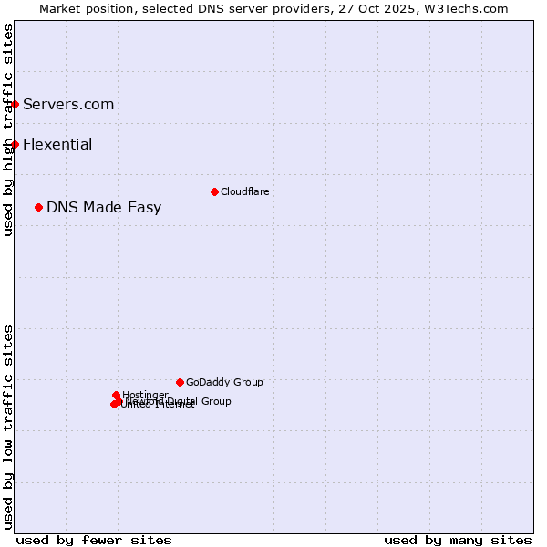 Market position of DNS Made Easy vs. Servers.com vs. Flexential
