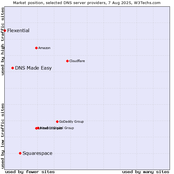 Market position of Squarespace vs. DNS Made Easy vs. Flexential