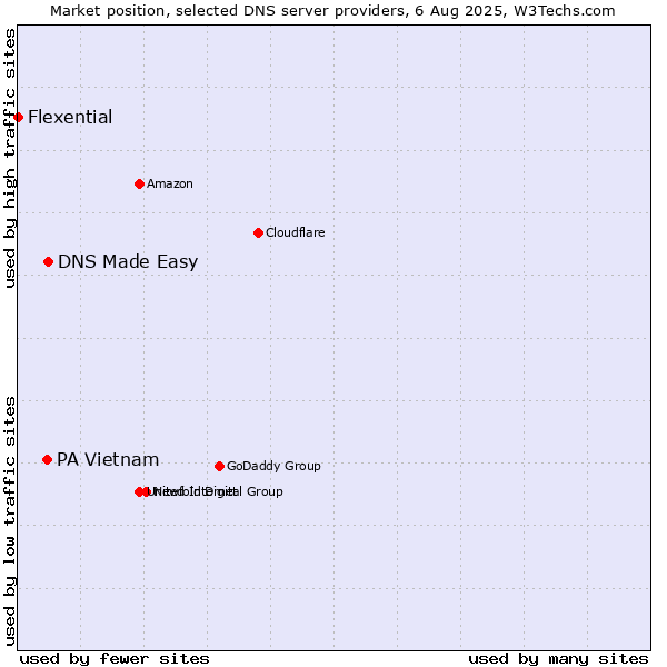 Market position of DNS Made Easy vs. PA Vietnam vs. Flexential