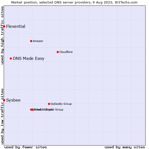 Market position of DNS Made Easy vs. Flexential vs. Sysbee