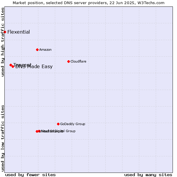 Market position of DNS Made Easy vs. Tencent vs. Flexential