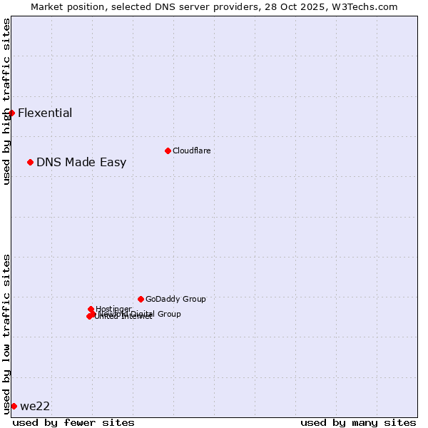 Market position of DNS Made Easy vs. we22 vs. Flexential