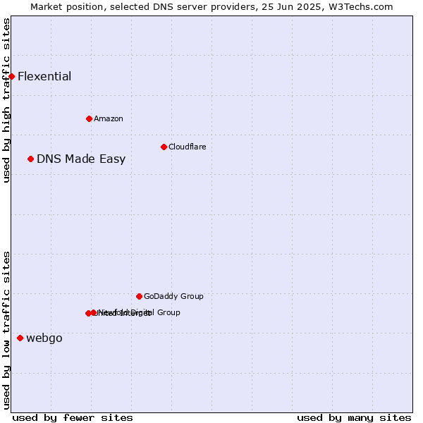 Market position of DNS Made Easy vs. webgo vs. Flexential