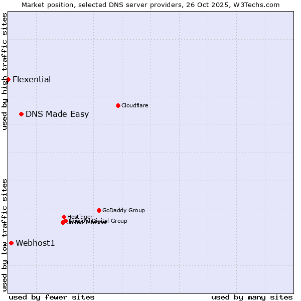 Market position of DNS Made Easy vs. Webhost1 vs. Flexential