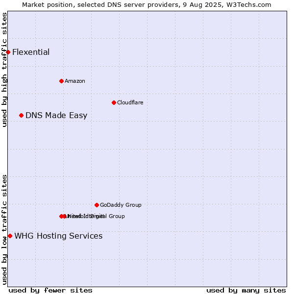 Market position of DNS Made Easy vs. WHG Hosting Services vs. Flexential