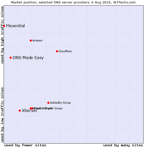 Market position of XServer vs. DNS Made Easy vs. Flexential