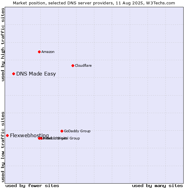 Market position of DNS Made Easy vs. Flexwebhosting