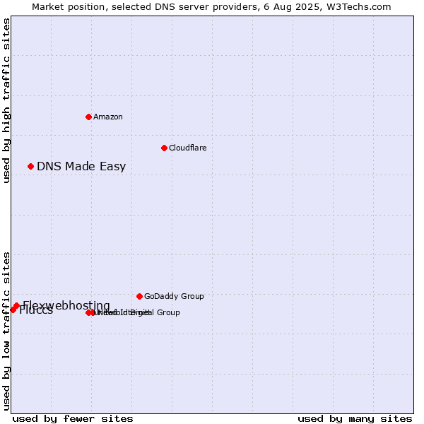 Market position of DNS Made Easy vs. Flexwebhosting vs. Fluccs
