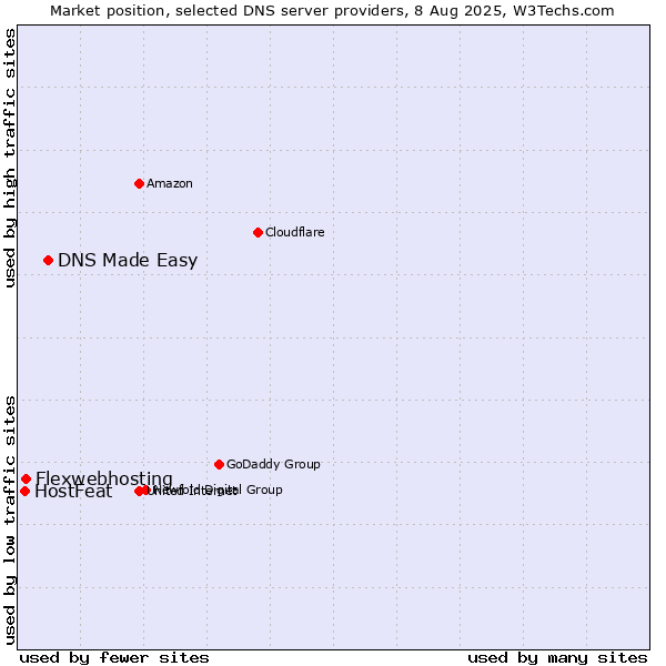 Market position of DNS Made Easy vs. Flexwebhosting vs. HostFeat