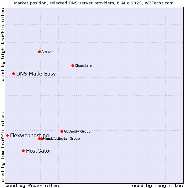 Market position of HostGator vs. DNS Made Easy vs. Flexwebhosting