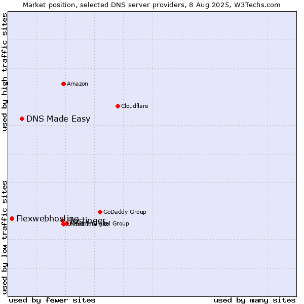Market position of Hostinger vs. DNS Made Easy vs. Flexwebhosting