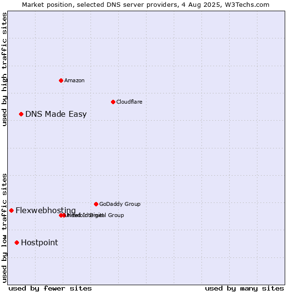 Market position of DNS Made Easy vs. Hostpoint vs. Flexwebhosting