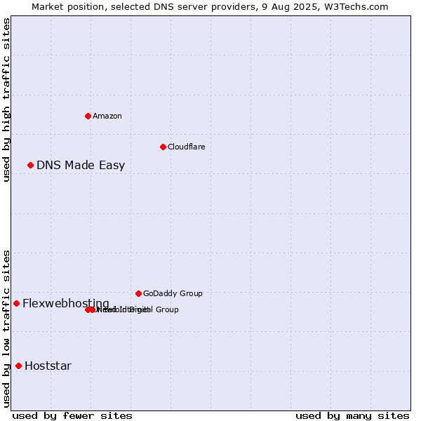 Market position of DNS Made Easy vs. Hoststar vs. Flexwebhosting