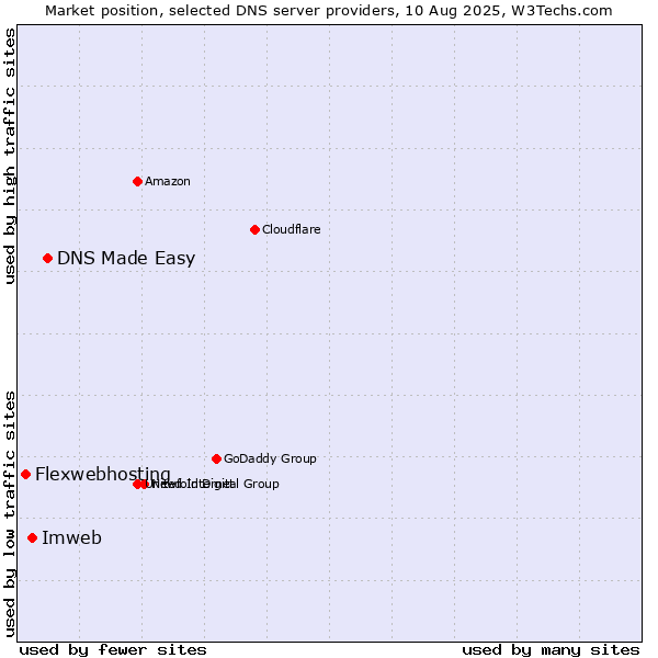Market position of DNS Made Easy vs. Imweb vs. Flexwebhosting
