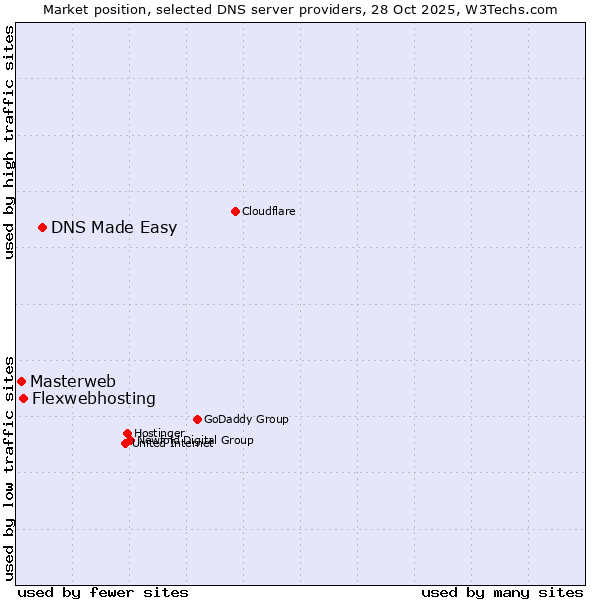 Market position of DNS Made Easy vs. Flexwebhosting vs. Masterweb