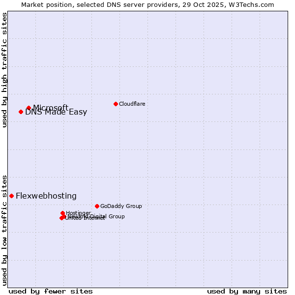 Market position of Microsoft vs. DNS Made Easy vs. Flexwebhosting