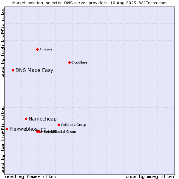 Market position of Namecheap vs. DNS Made Easy vs. Flexwebhosting