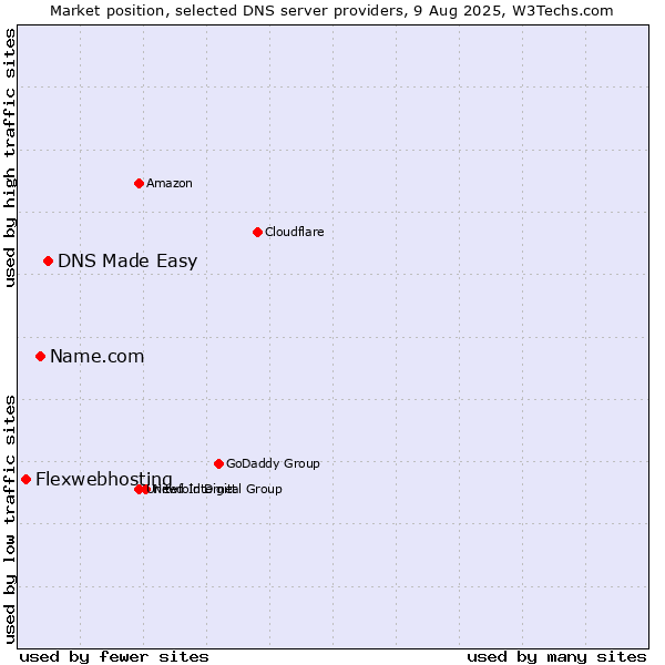 Market position of DNS Made Easy vs. Name.com vs. Flexwebhosting