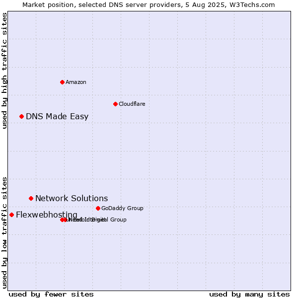 Market position of Network Solutions vs. DNS Made Easy vs. Flexwebhosting