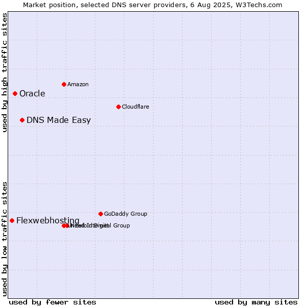 Market position of DNS Made Easy vs. Oracle vs. Flexwebhosting
