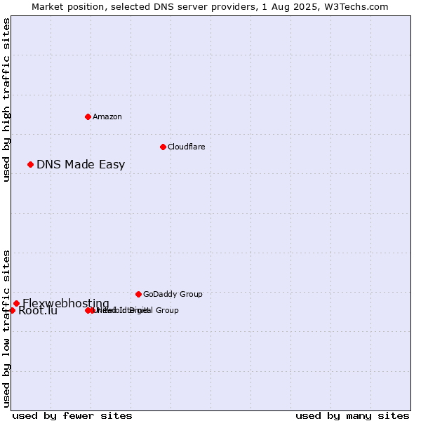 Market position of DNS Made Easy vs. Flexwebhosting vs. Root.lu