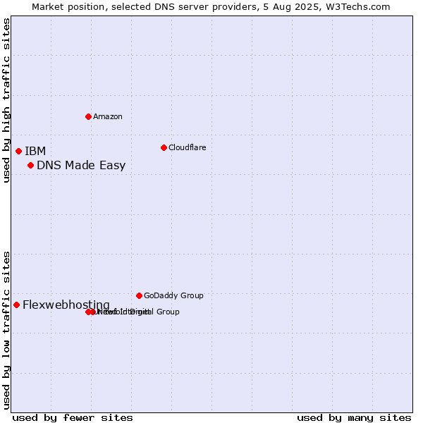 Market position of DNS Made Easy vs. IBM vs. Flexwebhosting