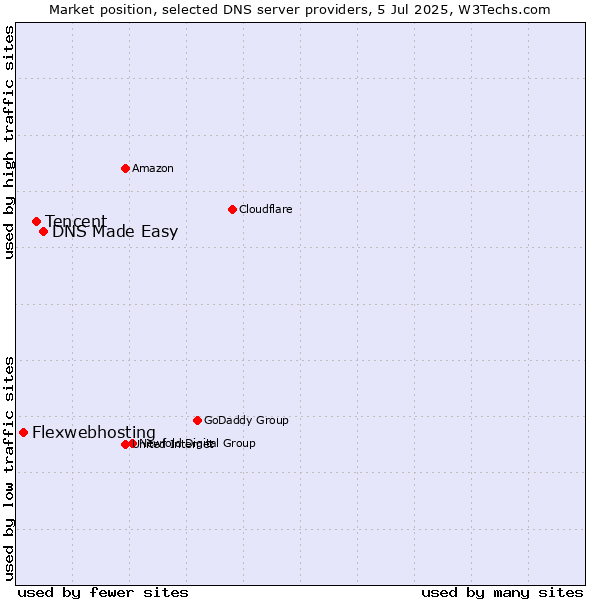 Market position of DNS Made Easy vs. Tencent vs. Flexwebhosting