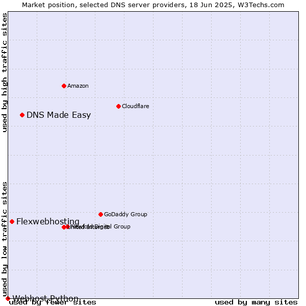 Market position of DNS Made Easy vs. Flexwebhosting vs. Webhost Python