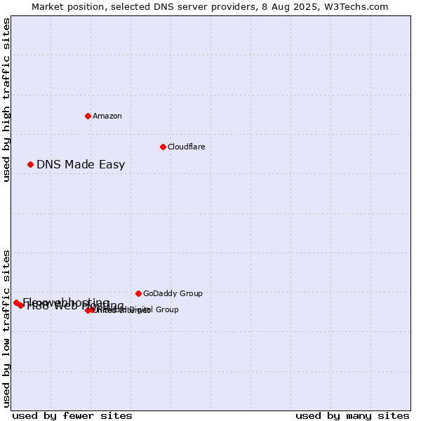 Market position of DNS Made Easy vs. H88 Web Hosting vs. Flexwebhosting