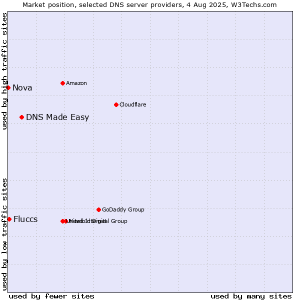 Market position of DNS Made Easy vs. Fluccs vs. Nova