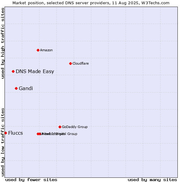 Market position of Gandi vs. DNS Made Easy vs. Fluccs