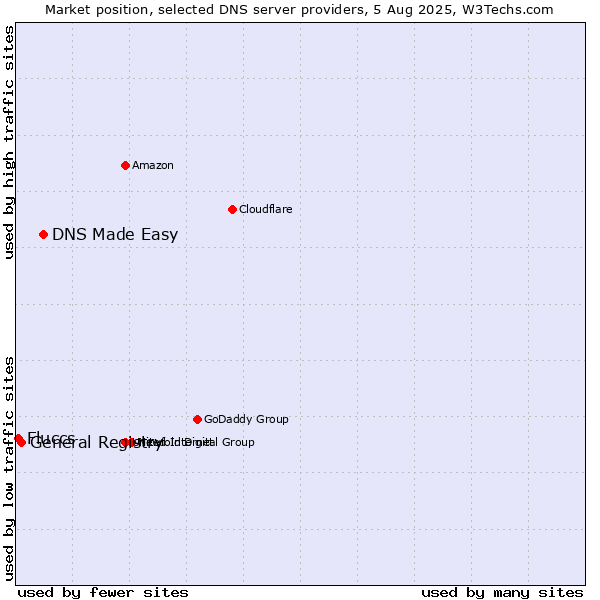 Market position of DNS Made Easy vs. General Registry vs. Fluccs