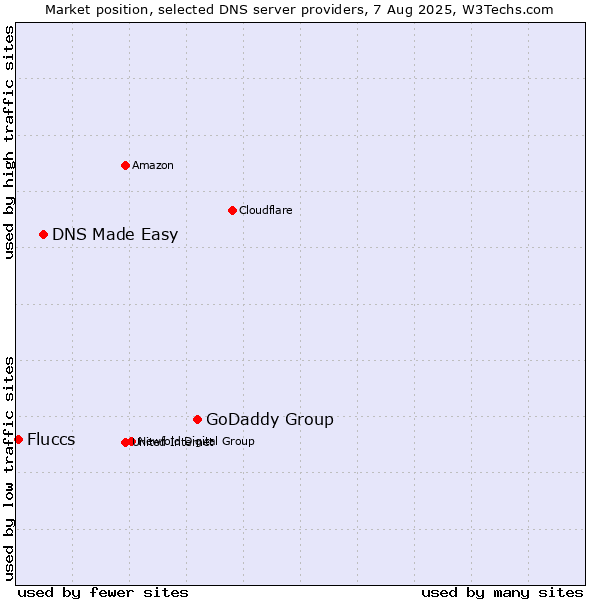 Market position of GoDaddy Group vs. DNS Made Easy vs. Fluccs