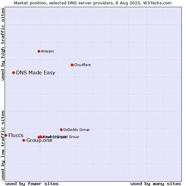 Market position of Group.one vs. DNS Made Easy vs. Fluccs