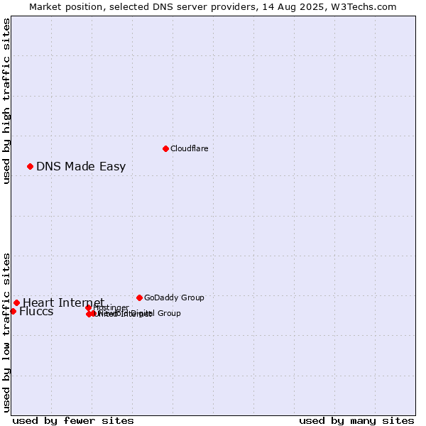 Market position of DNS Made Easy vs. Heart Internet vs. Fluccs