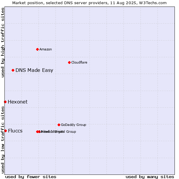Market position of DNS Made Easy vs. Fluccs vs. Hexonet