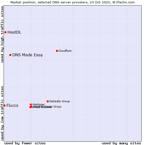 Market position of DNS Made Easy vs. HostDL vs. Fluccs