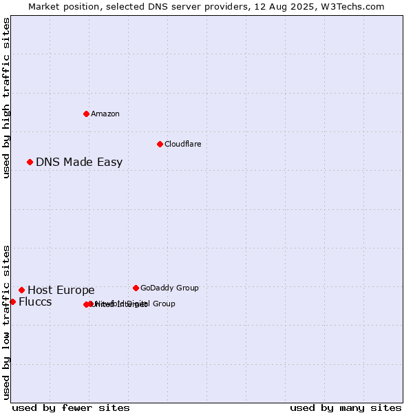 Market position of DNS Made Easy vs. Host Europe vs. Fluccs