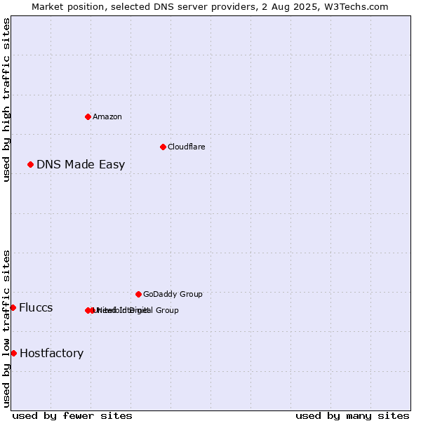 Market position of DNS Made Easy vs. Hostfactory vs. Fluccs