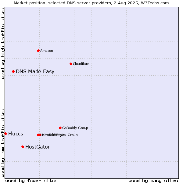 Market position of HostGator vs. DNS Made Easy vs. Fluccs