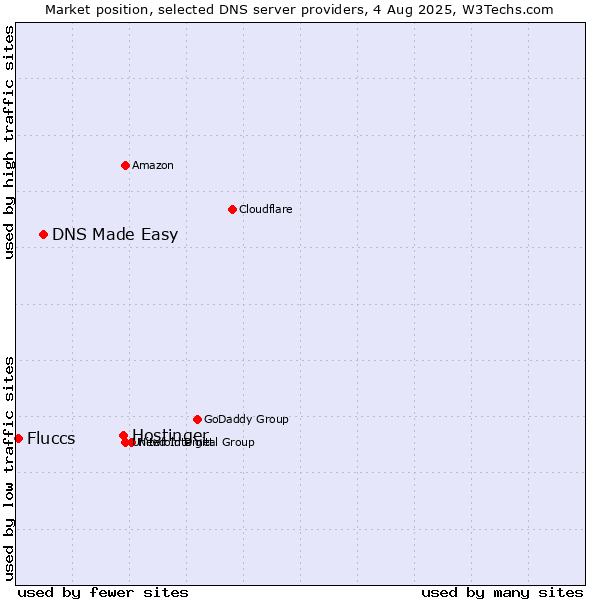 Market position of Hostinger vs. DNS Made Easy vs. Fluccs