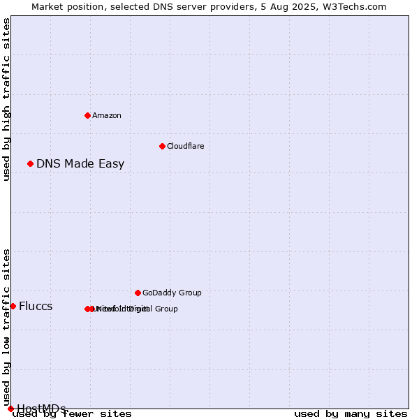 Market position of DNS Made Easy vs. Fluccs vs. HostMDs