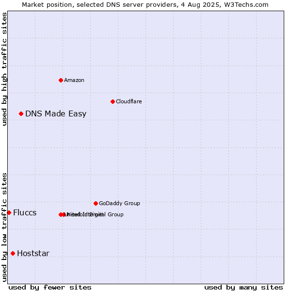 Market position of DNS Made Easy vs. Hoststar vs. Fluccs