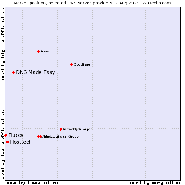 Market position of DNS Made Easy vs. Hosttech vs. Fluccs