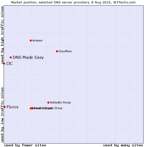 Market position of DNS Made Easy vs. Fluccs vs. I3C