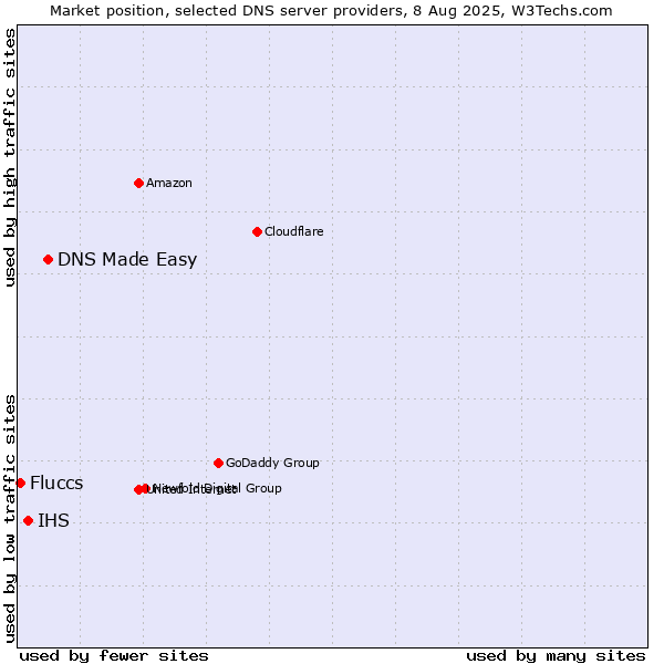 Market position of DNS Made Easy vs. IHS vs. Fluccs