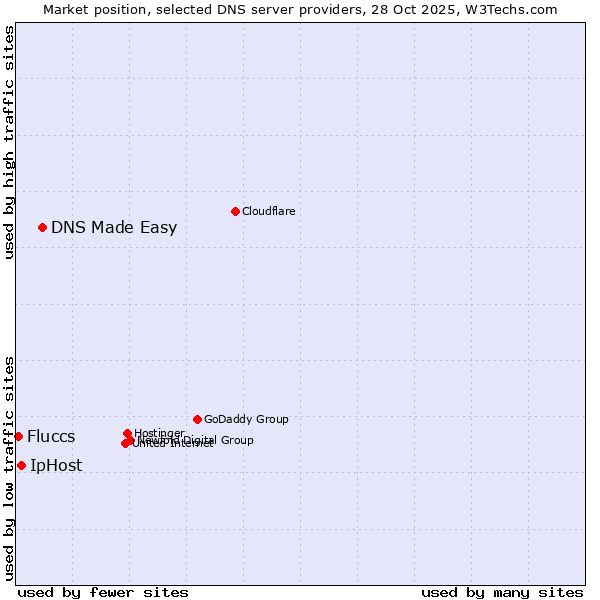 Market position of DNS Made Easy vs. IpHost vs. Fluccs