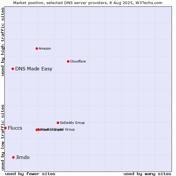 Market position of Jimdo vs. DNS Made Easy vs. Fluccs