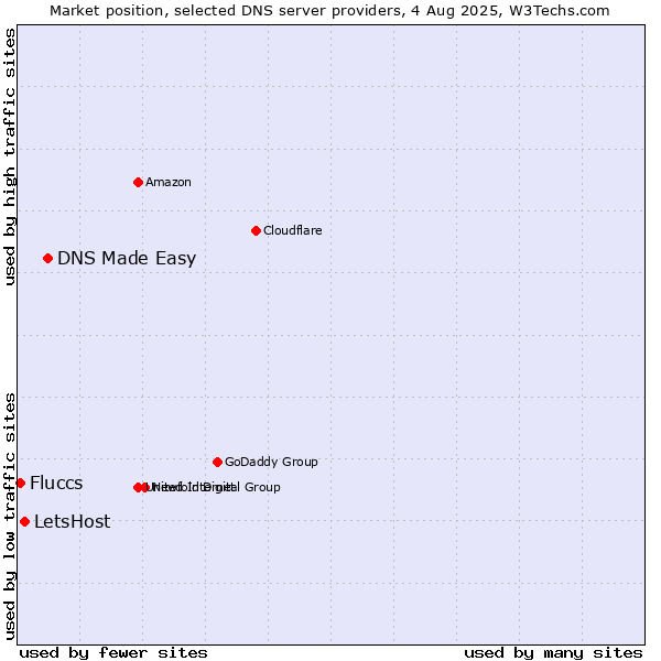 Market position of DNS Made Easy vs. LetsHost vs. Fluccs