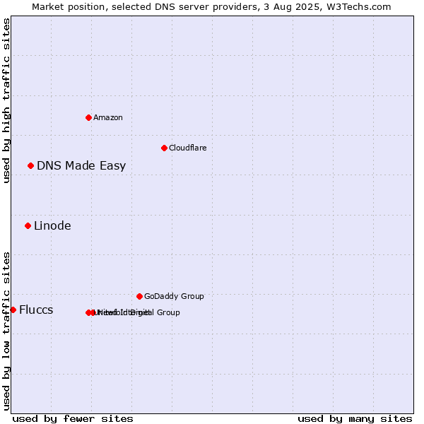 Market position of DNS Made Easy vs. Linode vs. Fluccs